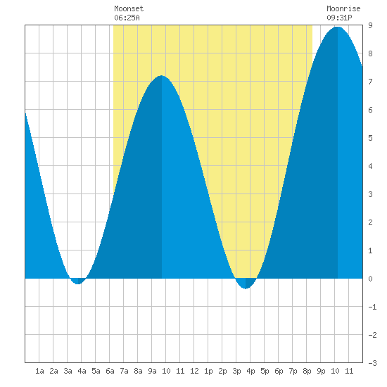 Harris Neck tide chart for Sunday, June 4, 2023