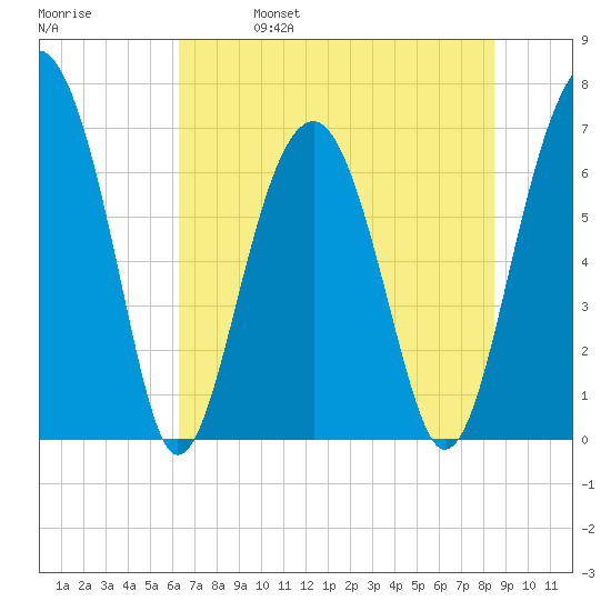 Harris Neck tide chart for Wednesday, June 7, 2023