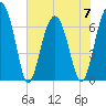 Harris Neck tide chart for Wednesday, June 7, 2023