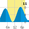Harris Neck tide chart for Tuesday, July 11, 2023