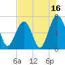 Harris Neck tide chart for Sunday, July 16, 2023