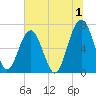 Harris Neck tide chart for Saturday, July 1, 2023