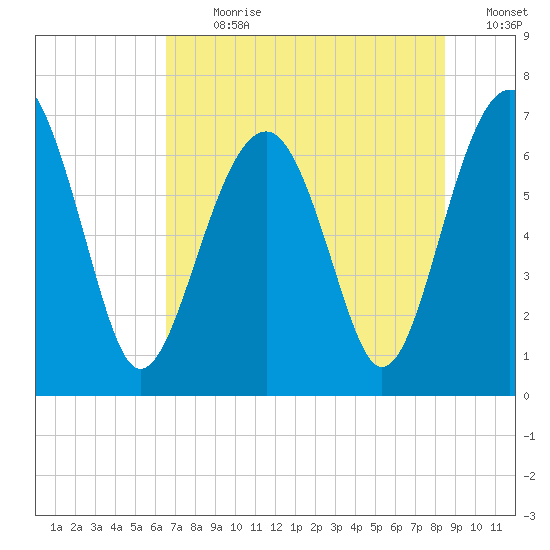 Harris Neck tide chart for Thursday, July 20, 2023
