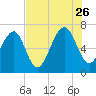 Harris Neck tide chart for Wednesday, July 26, 2023