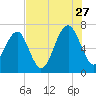 Harris Neck tide chart for Thursday, July 27, 2023