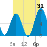 Harris Neck tide chart for Monday, July 31, 2023