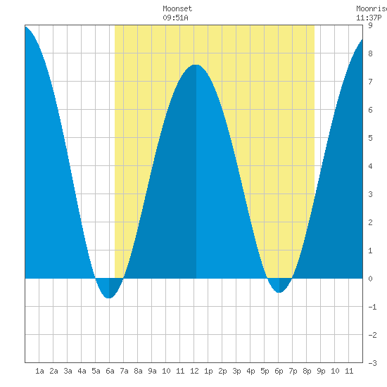 Harris Neck tide chart for Thursday, July 6, 2023
