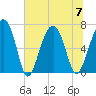 Harris Neck tide chart for Friday, July 7, 2023