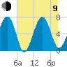 Harris Neck tide chart for Sunday, July 9, 2023