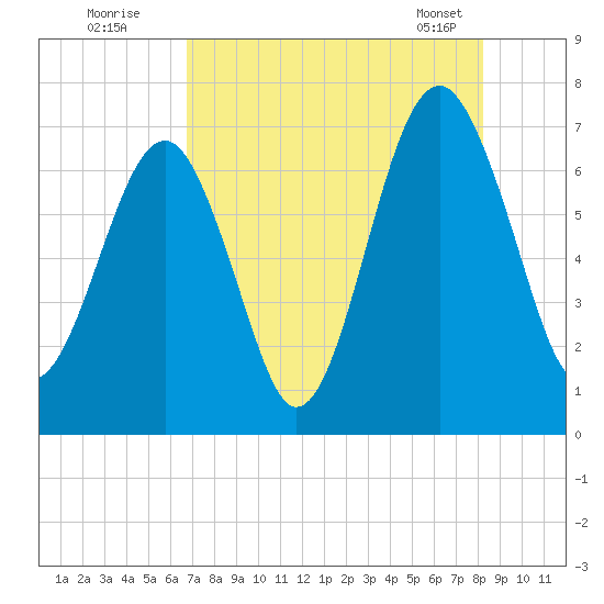 Harris Neck tide chart for Friday, August 11, 2023
