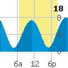 Harris Neck tide chart for Friday, August 18, 2023