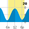 Harris Neck tide chart for Sunday, August 20, 2023
