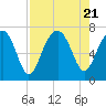 Harris Neck tide chart for Monday, August 21, 2023