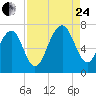 Harris Neck tide chart for Thursday, August 24, 2023