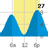 Harris Neck tide chart for Sunday, August 27, 2023