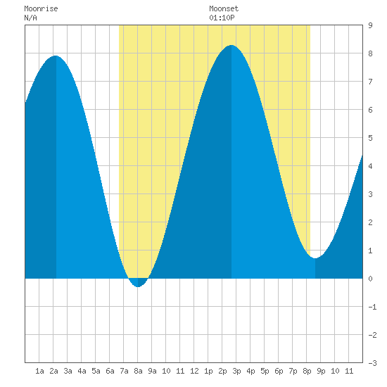 Harris Neck tide chart for Monday, August 7, 2023