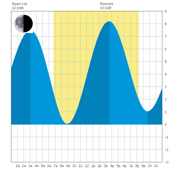 Harris Neck tide chart for Tuesday, August 8, 2023