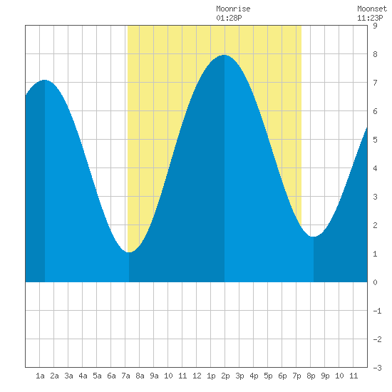 Harris Neck tide chart for Thursday, September 21, 2023