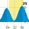 Harris Neck tide chart for Monday, September 25, 2023