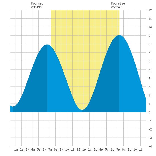 Harris Neck tide chart for Tuesday, September 26, 2023