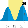 Harris Neck tide chart for Tuesday, September 26, 2023
