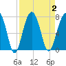 Harris Neck tide chart for Saturday, September 2, 2023