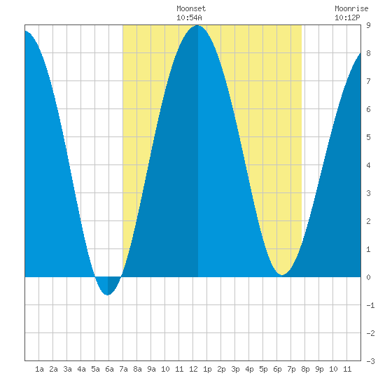 Harris Neck tide chart for Sunday, September 3, 2023