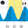 Harris Neck tide chart for Saturday, October 14, 2023