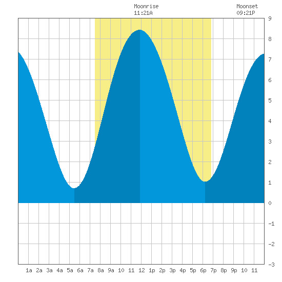 Harris Neck tide chart for Wednesday, October 18, 2023