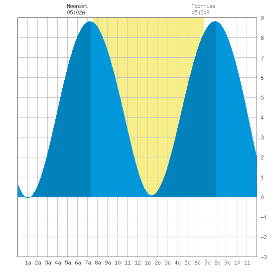Harris Neck tide chart for Thursday, October 26, 2023