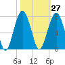 Harris Neck tide chart for Friday, October 27, 2023