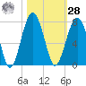 Harris Neck tide chart for Saturday, October 28, 2023