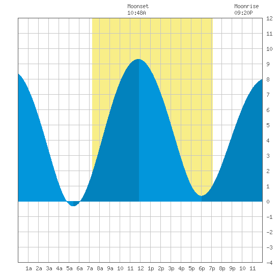 Harris Neck tide chart for Monday, October 2, 2023