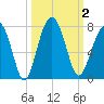 Harris Neck tide chart for Monday, October 2, 2023