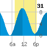 Harris Neck tide chart for Tuesday, October 31, 2023