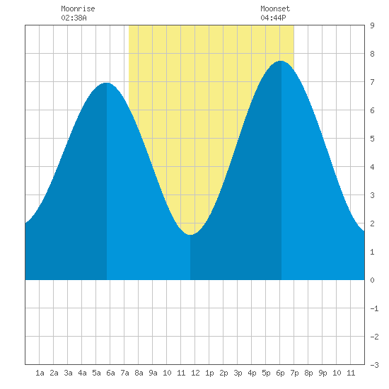 Harris Neck tide chart for Monday, October 9, 2023