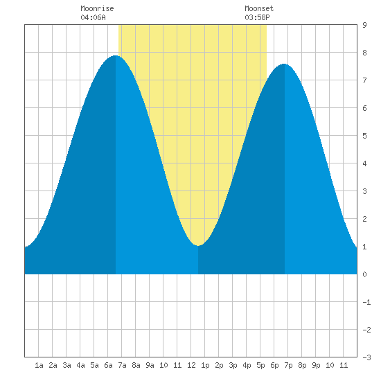 Harris Neck tide chart for Friday, November 10, 2023