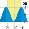 Harris Neck tide chart for Thursday, November 23, 2023