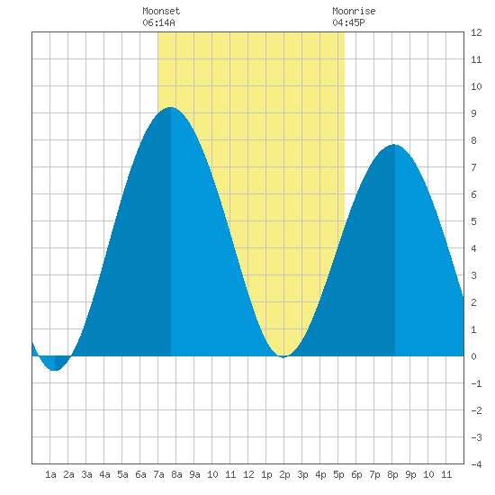 Harris Neck tide chart for Sunday, November 26, 2023