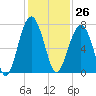 Harris Neck tide chart for Sunday, November 26, 2023