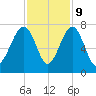 Harris Neck tide chart for Thursday, November 9, 2023