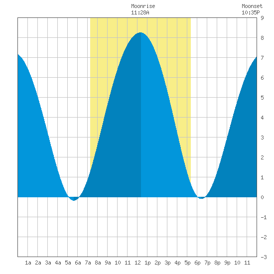 Harris Neck tide chart for Sunday, December 17, 2023