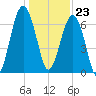 Harris Neck tide chart for Saturday, December 23, 2023