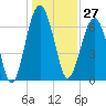 Harris Neck tide chart for Wednesday, December 27, 2023