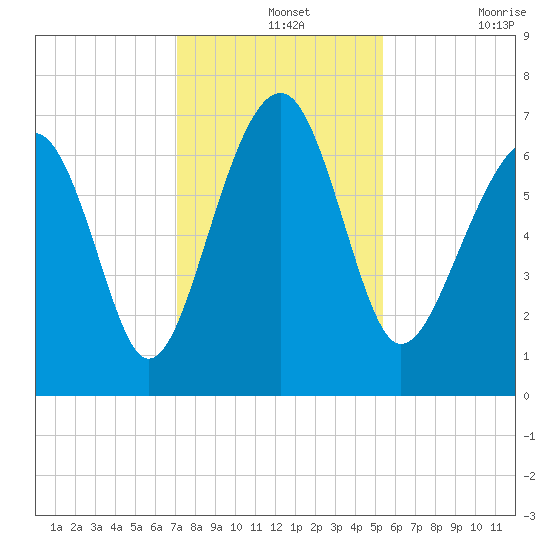 Harris Neck tide chart for Saturday, December 2, 2023