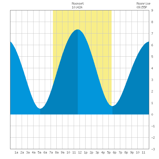 Harris Neck tide chart for Sunday, December 31, 2023