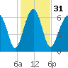 Harris Neck tide chart for Sunday, December 31, 2023