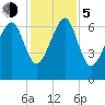 Harris Neck tide chart for Tuesday, December 5, 2023