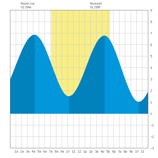 Harris Neck tide chart for Thursday, December 7, 2023
