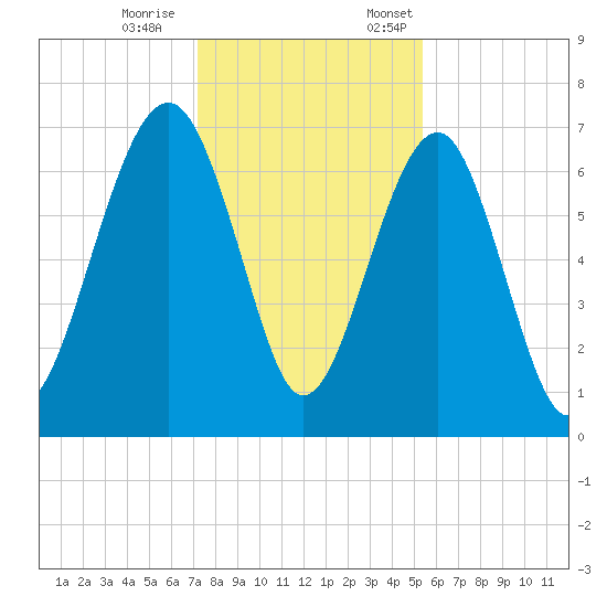 Harris Neck tide chart for Saturday, December 9, 2023
